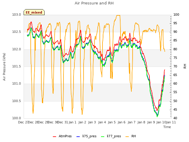 plot of Air Pressure and RH