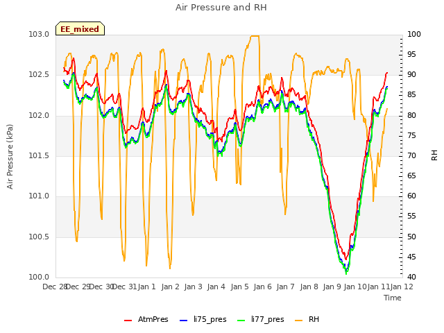 plot of Air Pressure and RH