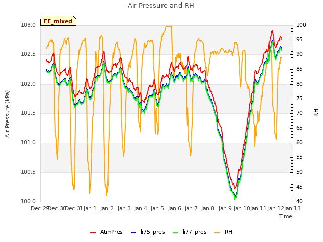 plot of Air Pressure and RH