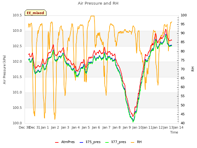 plot of Air Pressure and RH