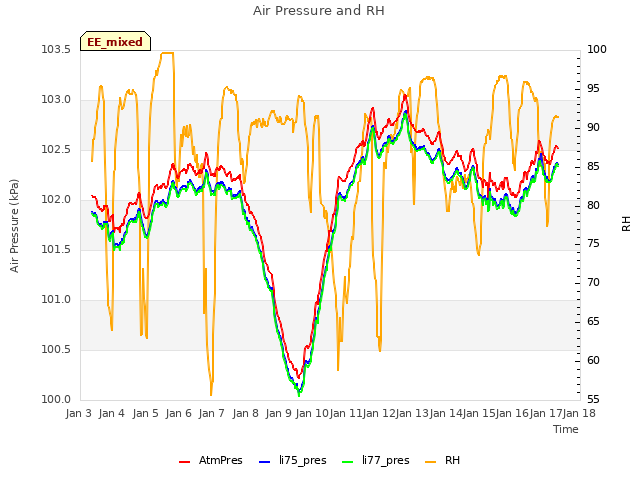 plot of Air Pressure and RH