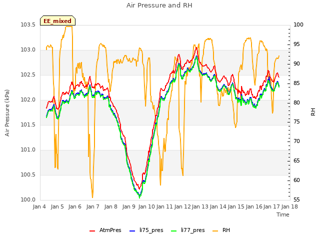 plot of Air Pressure and RH