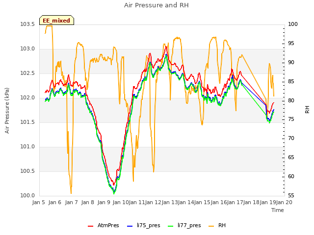 plot of Air Pressure and RH