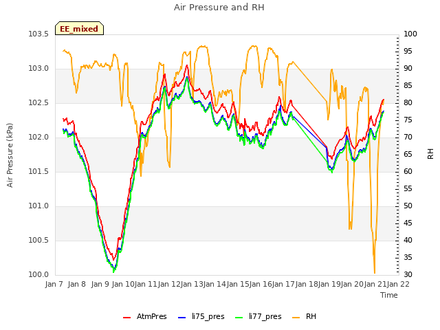 plot of Air Pressure and RH