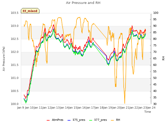 plot of Air Pressure and RH