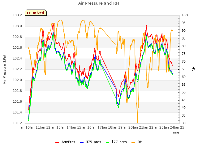 plot of Air Pressure and RH