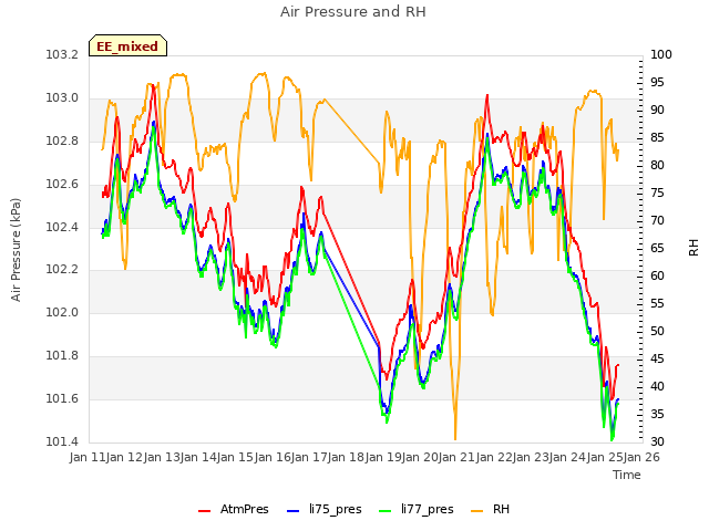 plot of Air Pressure and RH