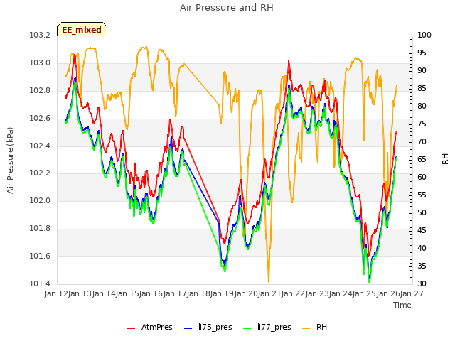 plot of Air Pressure and RH