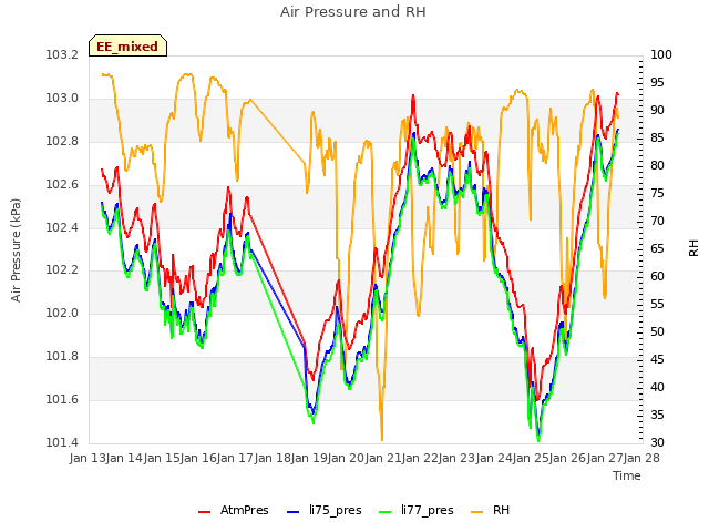 plot of Air Pressure and RH