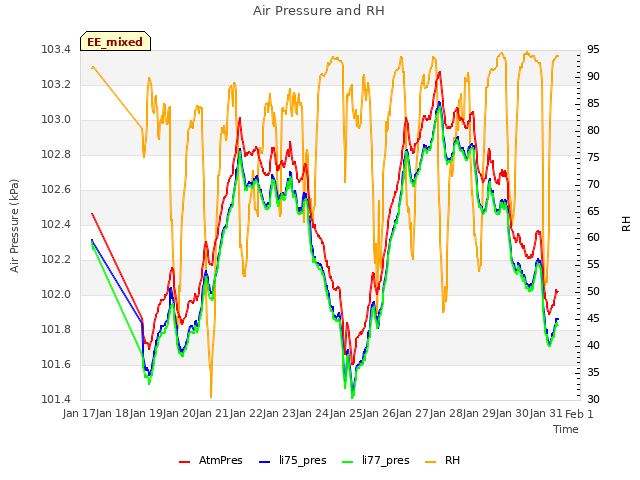 plot of Air Pressure and RH