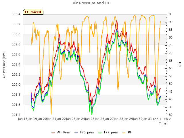 plot of Air Pressure and RH