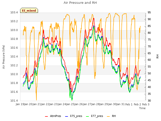 plot of Air Pressure and RH