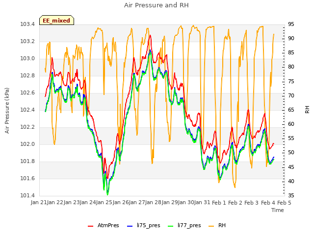 plot of Air Pressure and RH