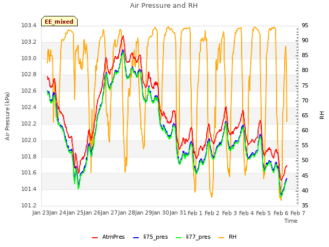 plot of Air Pressure and RH