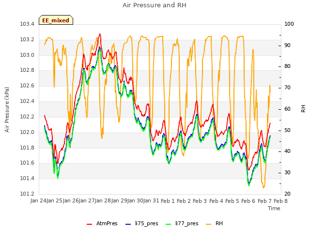 plot of Air Pressure and RH