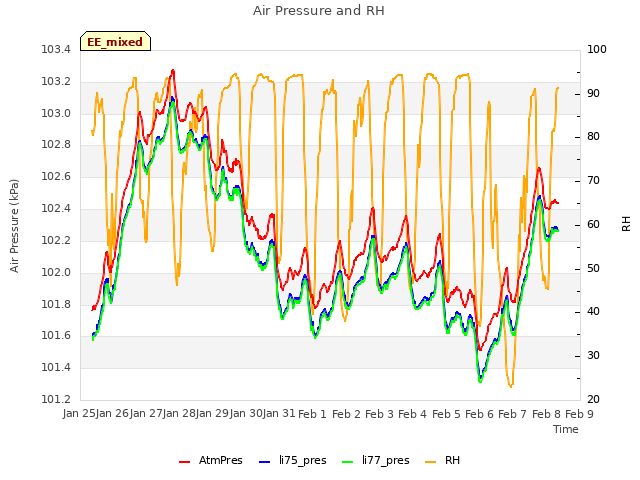 plot of Air Pressure and RH