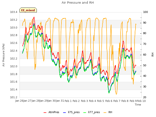 plot of Air Pressure and RH