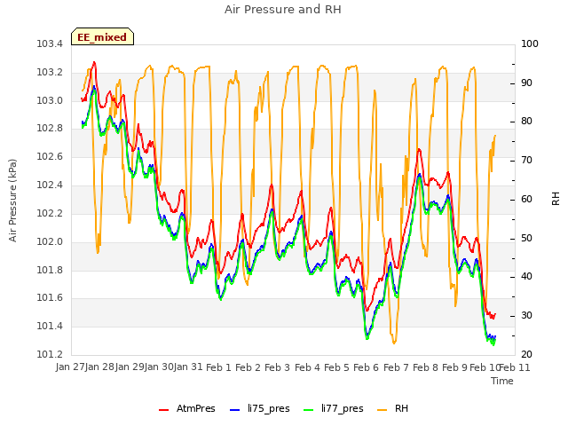 plot of Air Pressure and RH