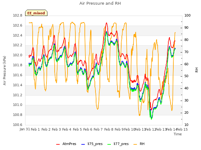 plot of Air Pressure and RH