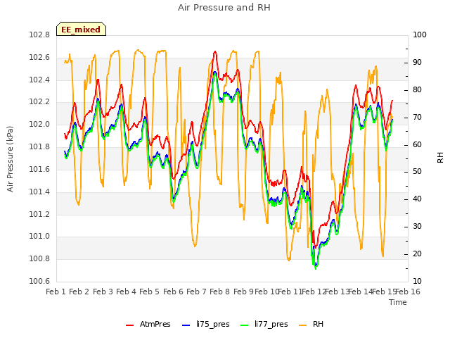 plot of Air Pressure and RH