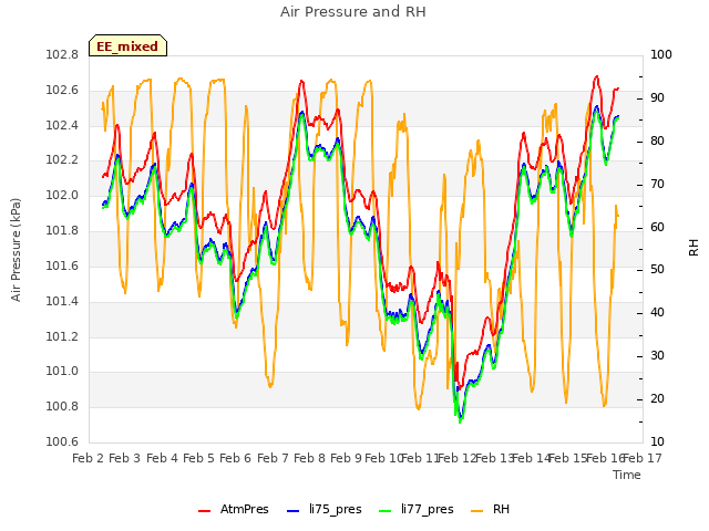 plot of Air Pressure and RH