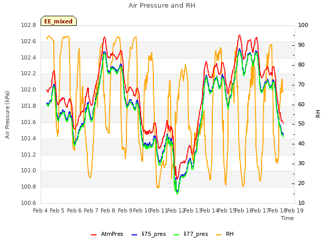 plot of Air Pressure and RH