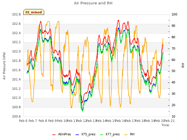 plot of Air Pressure and RH