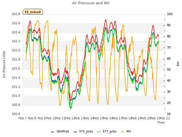 plot of Air Pressure and RH