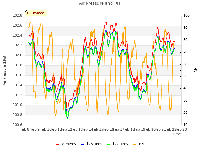 plot of Air Pressure and RH