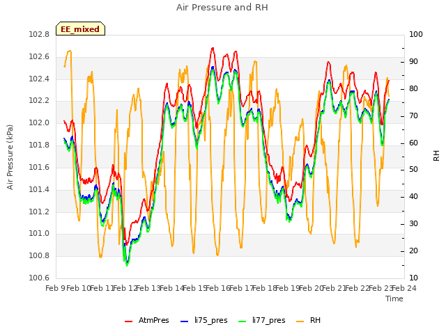 plot of Air Pressure and RH