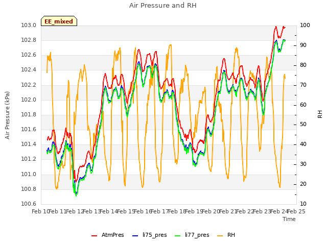 plot of Air Pressure and RH