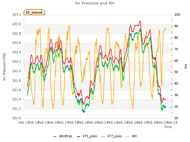 plot of Air Pressure and RH