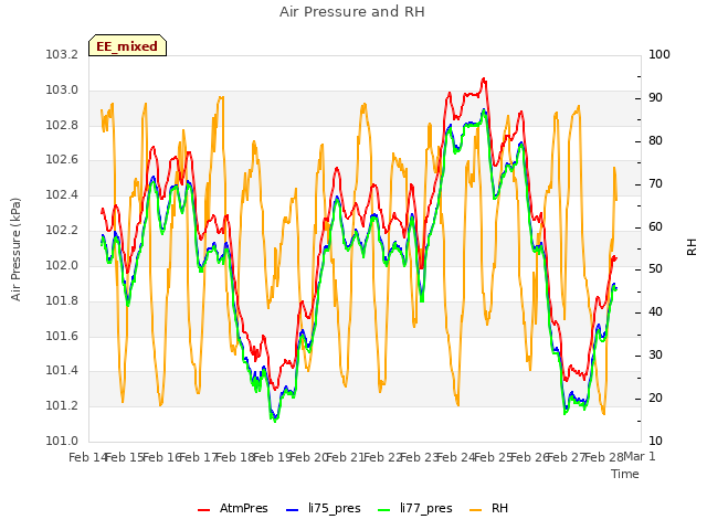 plot of Air Pressure and RH