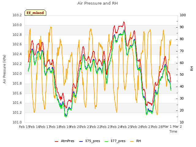 plot of Air Pressure and RH