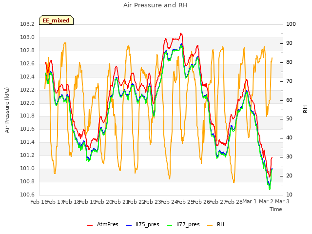 plot of Air Pressure and RH