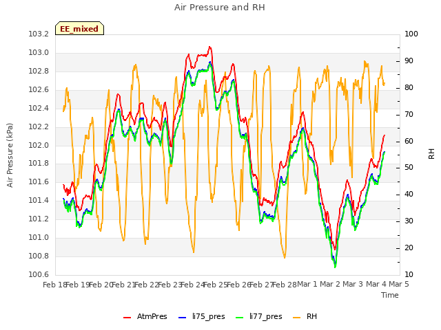 plot of Air Pressure and RH