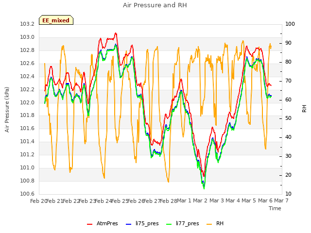 plot of Air Pressure and RH