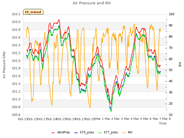 plot of Air Pressure and RH