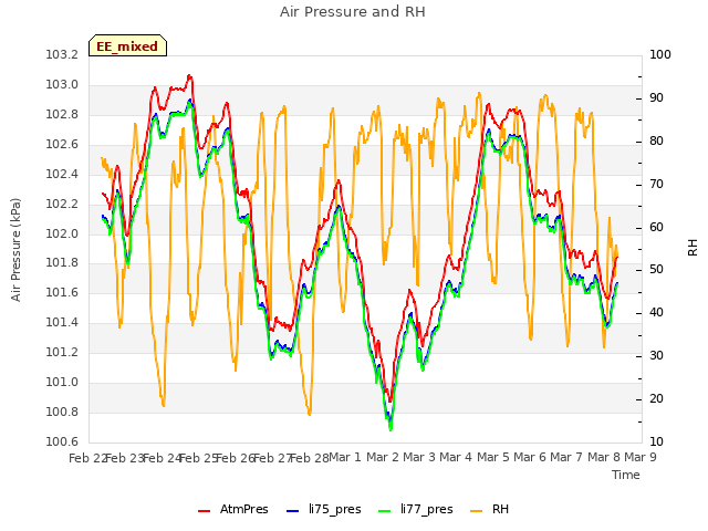 plot of Air Pressure and RH