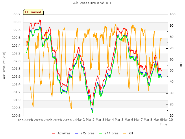 plot of Air Pressure and RH