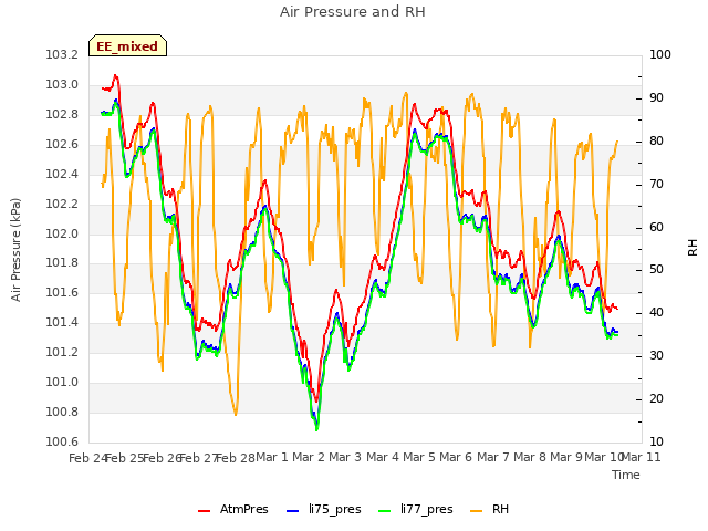 plot of Air Pressure and RH