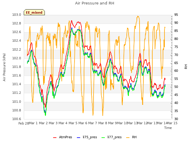 plot of Air Pressure and RH