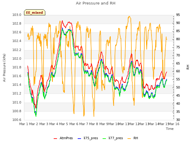 plot of Air Pressure and RH