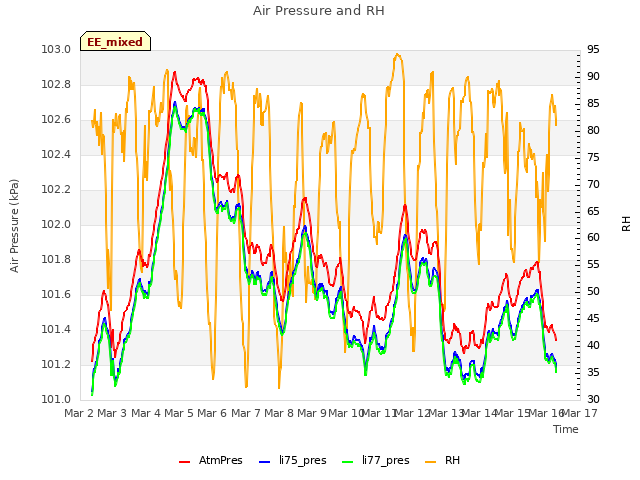 plot of Air Pressure and RH