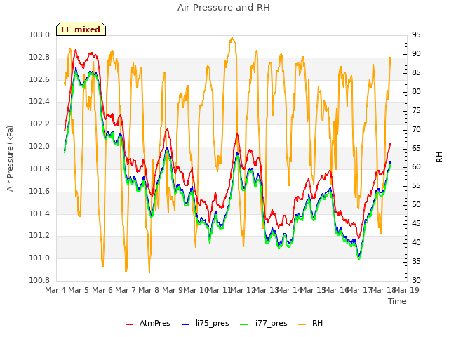 plot of Air Pressure and RH