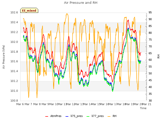 plot of Air Pressure and RH