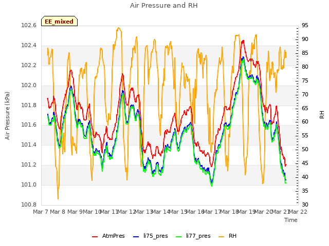 plot of Air Pressure and RH