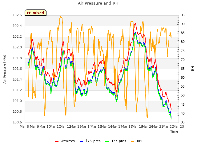 plot of Air Pressure and RH