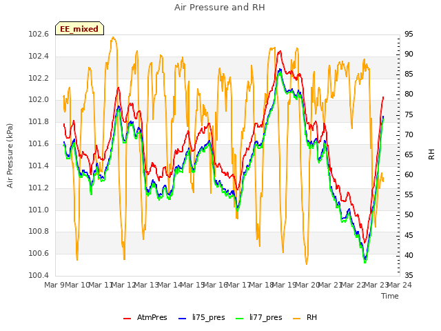 plot of Air Pressure and RH