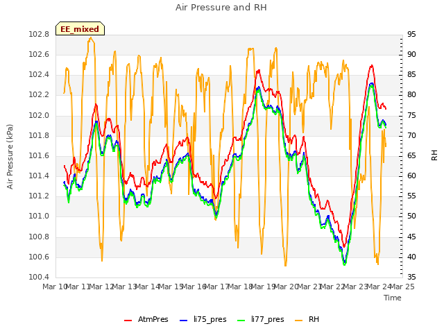 plot of Air Pressure and RH